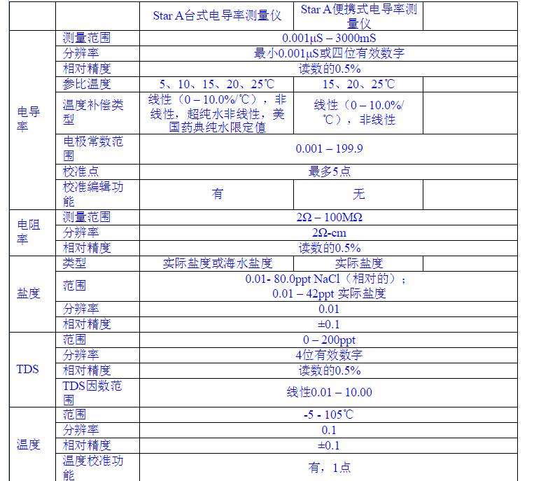 奥立龙 Orion 310C-01A 台式电导率套装发票