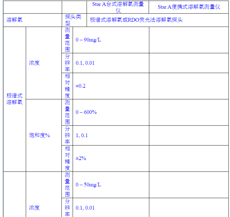 BOD/RDO/DO-奥立龙 310D-24A台式生物耗氧量/溶解氧套装