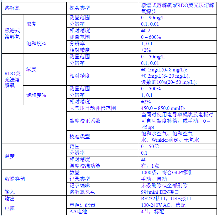 奥立龙320D-02A 便携式溶解氧RDO/DO套装