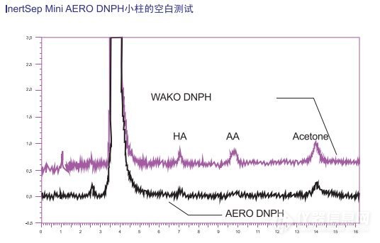 InertSep DNPH-岛津 醛酮化合物SPE柱/采样管