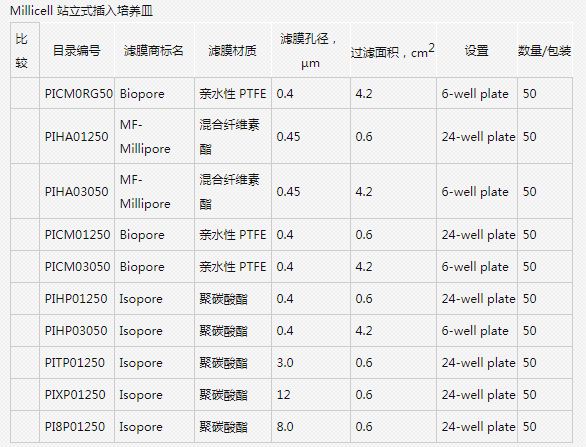 PICM0RG50-默克密理博Millicell站立式插入培养皿