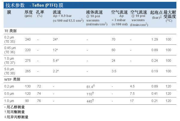 10411111-沃特曼TE38级聚四氟乙烯PTFE膜