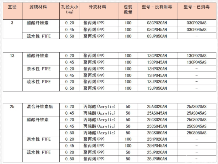 25HP045AN-Advantec东洋PTFE膜一次性针头式过滤器